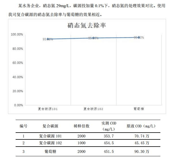 復(fù)合碳源使用案例1