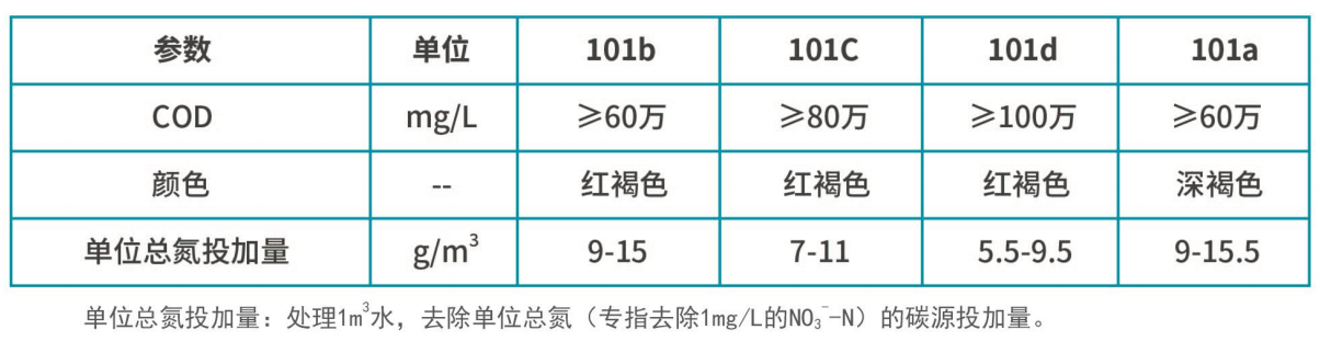 復合碳源101