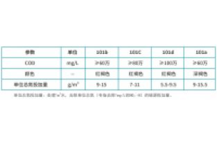 復(fù)合碳源-新型的微生物增效劑