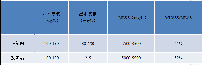 惠州某屠宰水處理項目