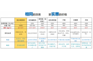 葡萄糖跟醋酸鈉作為外加碳源的優缺點