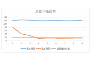 【化工廢水】邁葳總氮達標技術