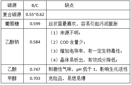 復合碳源有哪些優(yōu)勢呢？