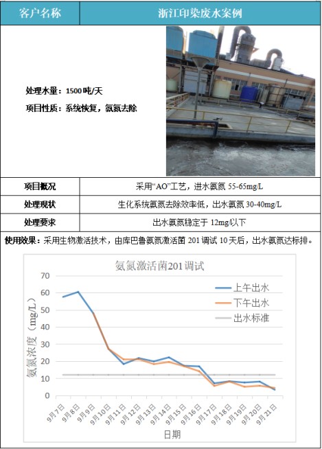 浙江印染廢水氨氮超標(biāo)去除