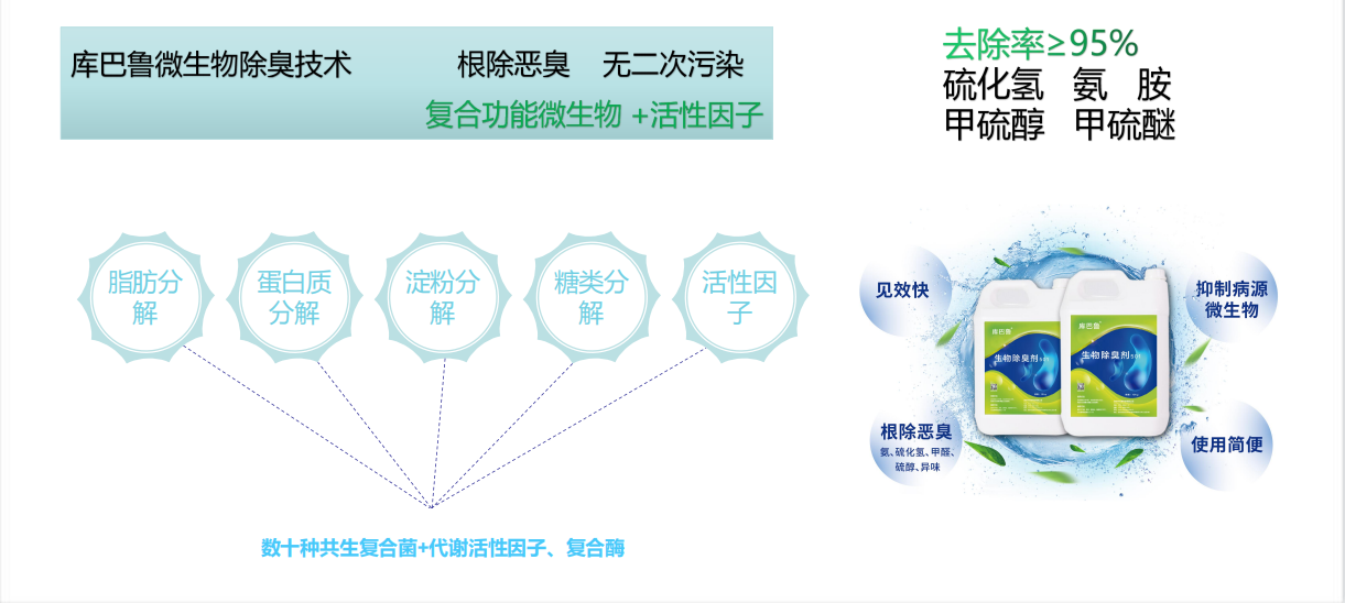 庫巴魯微生物除臭技術