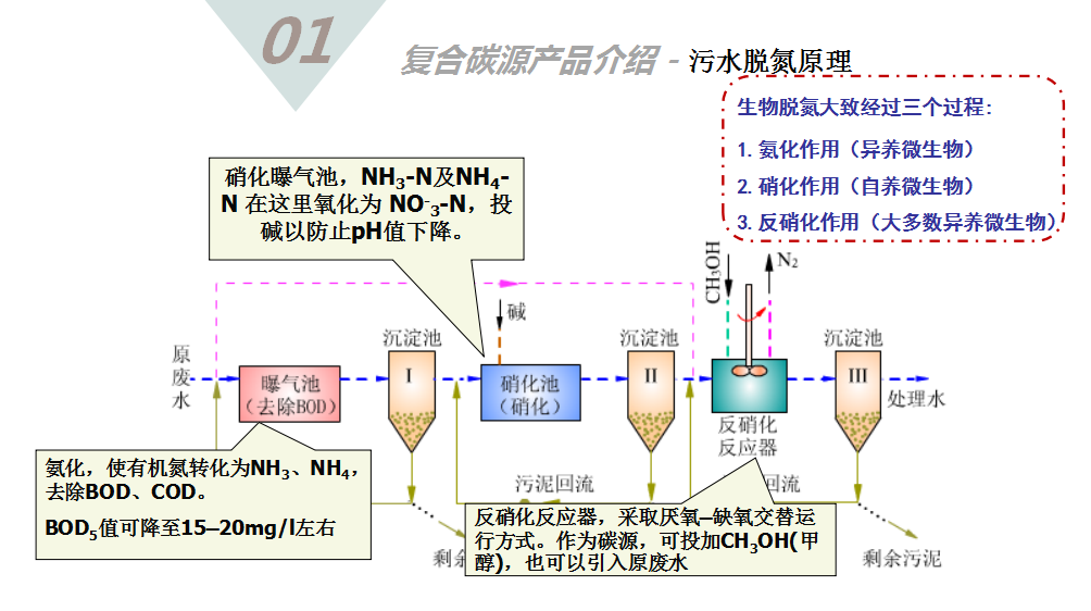 碳源的投加位置及注意事項