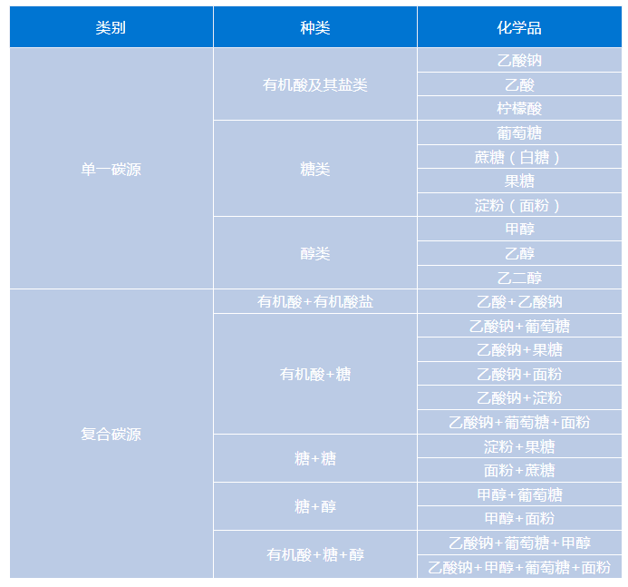 全國城鎮污水處理使用常見碳源