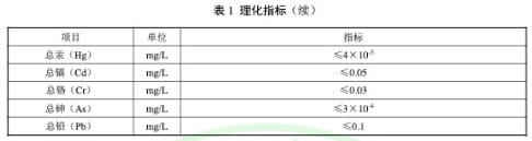 復合碳源團體標準理化指標續-2021年浙江省