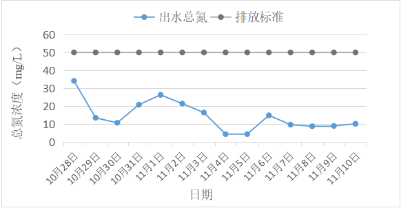 復合碳源現場案例*河南某肉業有限公司