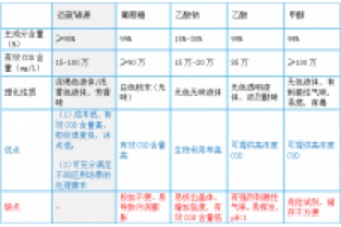 污水處理中碳源的經濟成本如何比較